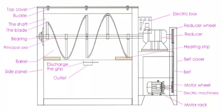Structure diagram of horizontal mixer Structure diagram of horizontal mixer